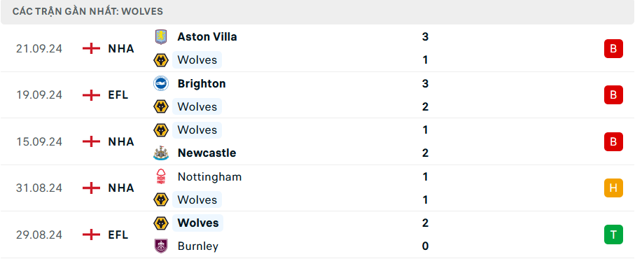 Nhận định, soi tỷ lệ Wolves vs Liverpool (23h30 ng&agrave;y 28/9), Ngoại hạng Anh 2024-2025- Ảnh 4.