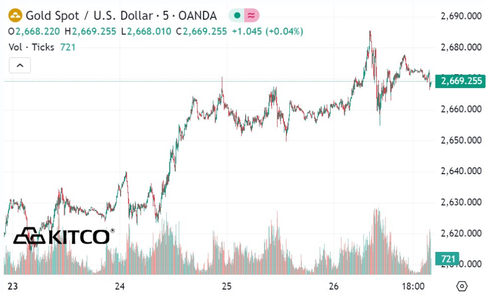 V&agrave;ng nhẫn tiếp tục tăng gi&aacute; mạnh, x&aacute;c lập kỷ lục mới- Ảnh 2.