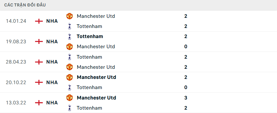 Nhận định, soi tỷ lệ MU vs Tottenham (22h30 ng&agrave;y 29/9), Ngoại hạng Anh 2024-2025- Ảnh 3.