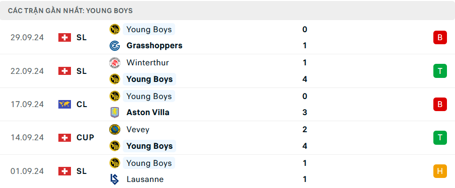 Nhận định, soi tỷ lệ Barcelona vs Young Boys (2h ng&agrave;y 2/10), Champions League 2024-2025- Ảnh 4.