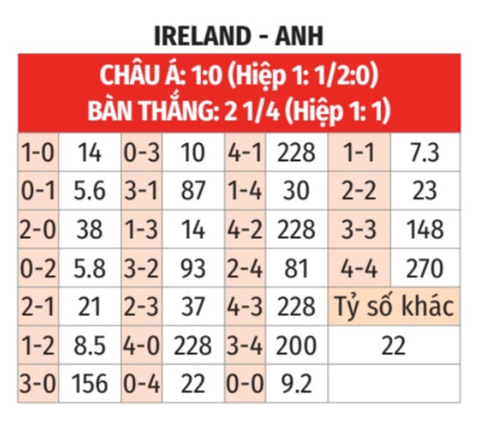 Nhận định, soi tỷ lệ Ireland vs Anh (23h ngày 7/9), UEFA Nations League 2024-2025- Ảnh 2. Nhận định, soi tỷ lệ Ireland vs Anh (23h ngày 7/9), UEFA Nations League 2024-2025- Ảnh 2.