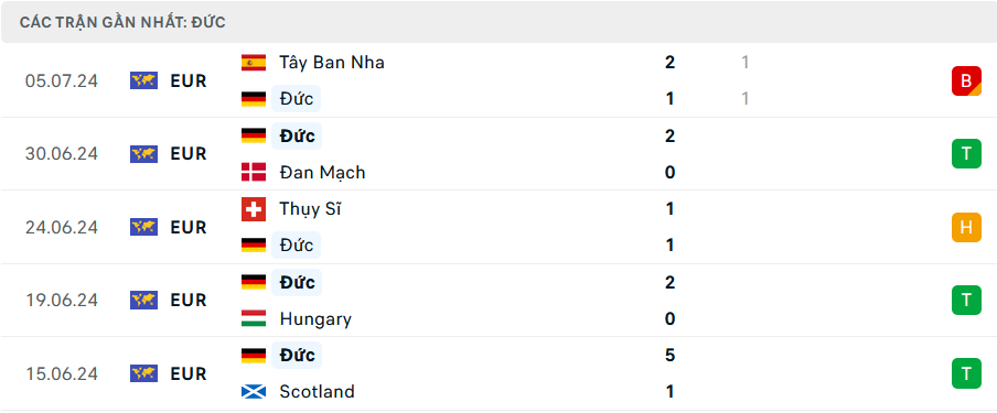 Nhận định, soi tỷ lệ Đức vs Hungary (1h45 ng&agrave;y 8/9), UEFA Nations League 2024-2025- Ảnh 4.