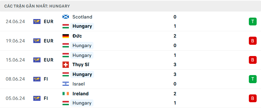 Nhận định, soi tỷ lệ Đức vs Hungary (1h45 ng&agrave;y 8/9), UEFA Nations League 2024-2025- Ảnh 5.