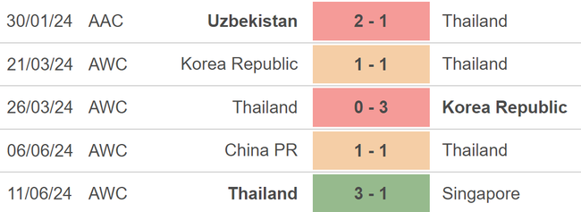 Nhận định, dự đoán kết quả Nga vs Thái Lan (20h ngày 7/9): Khó có bất ngờ- Ảnh 3. Nhận định, dự đoán kết quả Nga vs Thái Lan (20h ngày 7/9): Khó có bất ngờ- Ảnh 3.