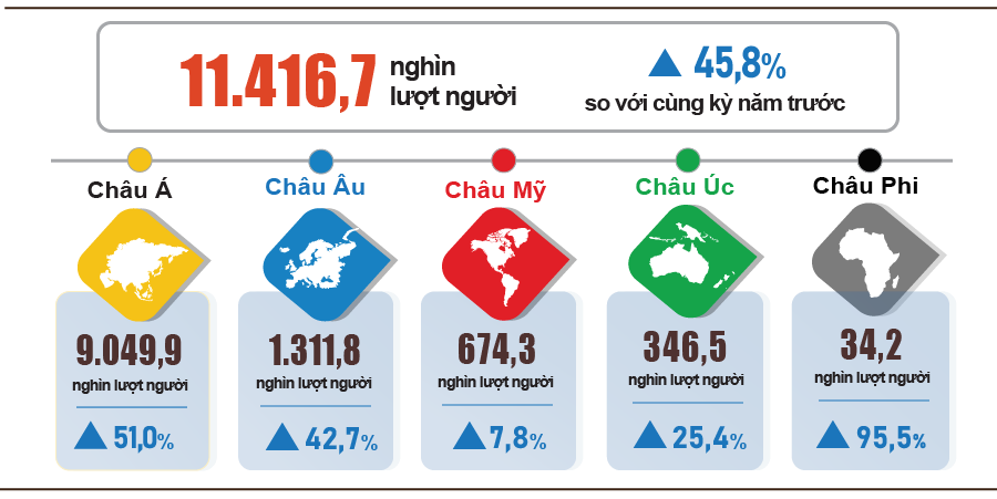 Hơn 11 triệu lượt kh&aacute;ch quốc tế đến Việt Nam- Ảnh 1.