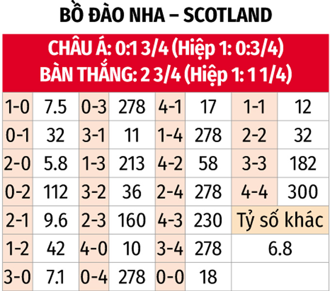 Nhận định, soi tỷ lệ Bồ Đ&agrave;o Nha vs Scotland (1h45, 9/9), UEFA Nations League 2024-2025- Ảnh 2.