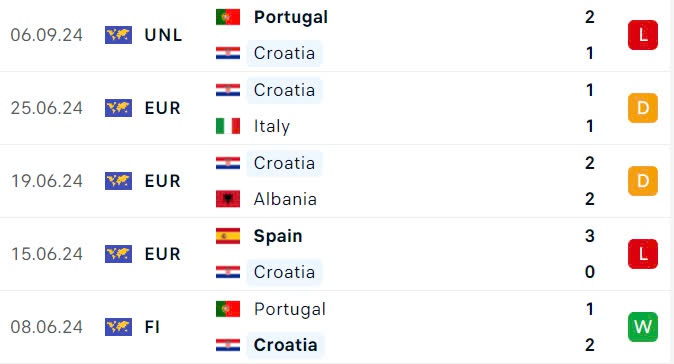 Nhận định, soi tỷ lệ Croatia vs Ba Lan (1h45 ng&agrave;y 9/9), UEFA Nations League 2024-2025- Ảnh 4.