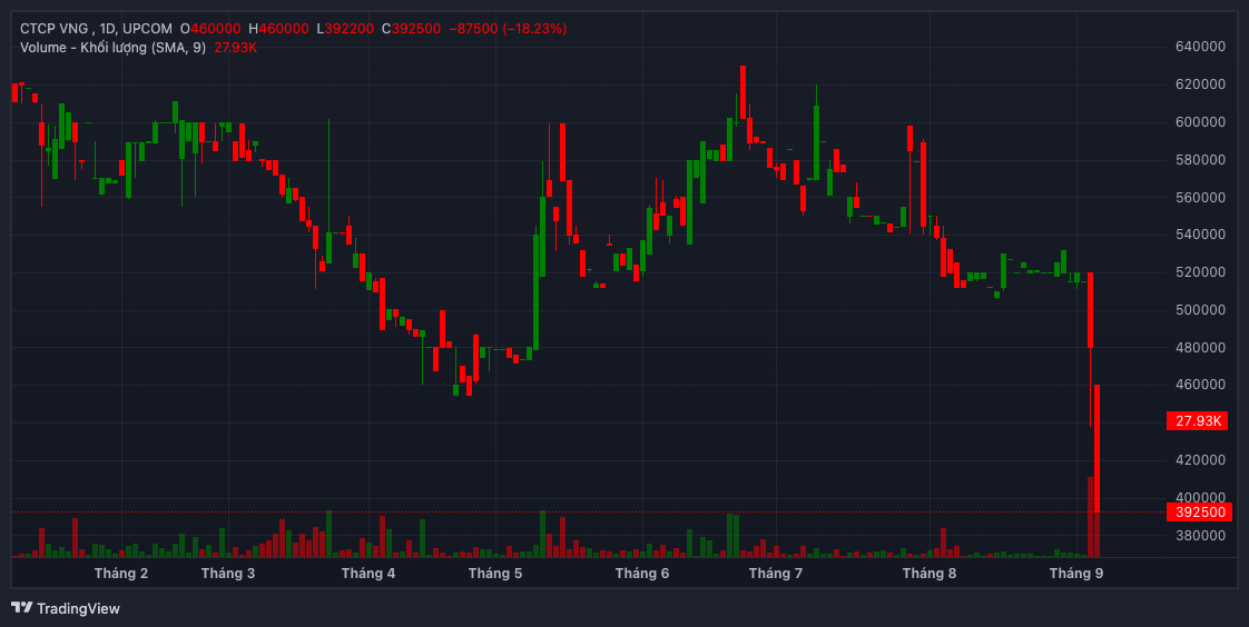 Cổ phiếu VNZ của doanh nghiệp sở hữu Zalo chưa dừng đ&agrave; b&aacute;n th&aacute;o- Ảnh 1.