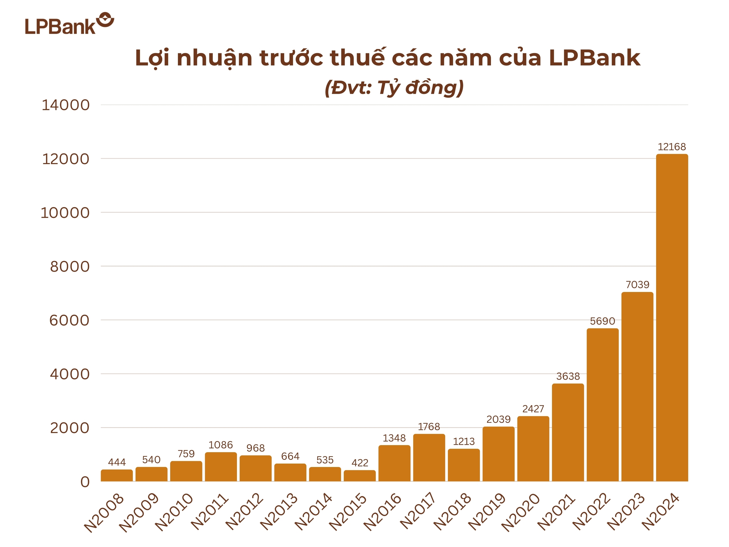 LPBank gia nhập nh&oacute;m doanh nghiệp lợi nhuận hơn 10 ngh&igrave;n tỷ đồng- Ảnh 1.