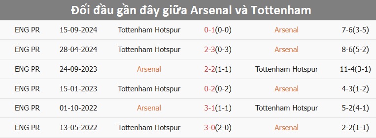 Nhận định, soi tỷ lệ Arsenal vs Tottenham (3h ng&agrave;y 16/1), Ngoại hạng Anh 2024-2025- Ảnh 3.