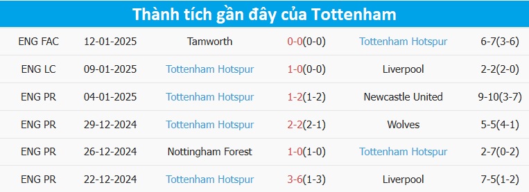 Nhận định, soi tỷ lệ Arsenal vs Tottenham (3h ng&agrave;y 16/1), Ngoại hạng Anh 2024-2025- Ảnh 5.