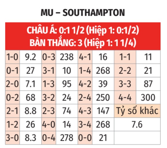 Nhận định, soi tỷ lệ MU vs Southampton (3h ng&agrave;y 17/1), Ngoại hạng Anh 2024-2025- Ảnh 2.