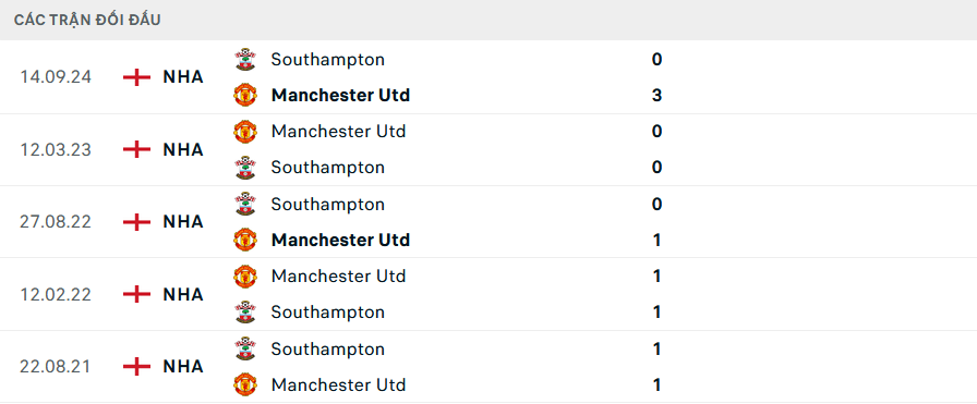 Nhận định, soi tỷ lệ MU vs Southampton (3h ng&agrave;y 17/1), Ngoại hạng Anh 2024-2025- Ảnh 3.