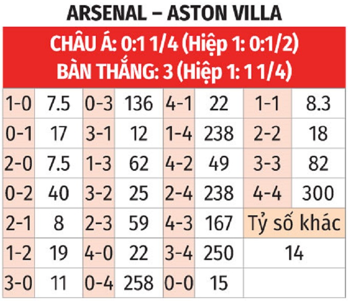 Nhận định, soi tỷ lệ Arsenal vs Aston Villa (00h30 ng&agrave;y 19/1), Ngoại hạng Anh 2024-2025- Ảnh 2.