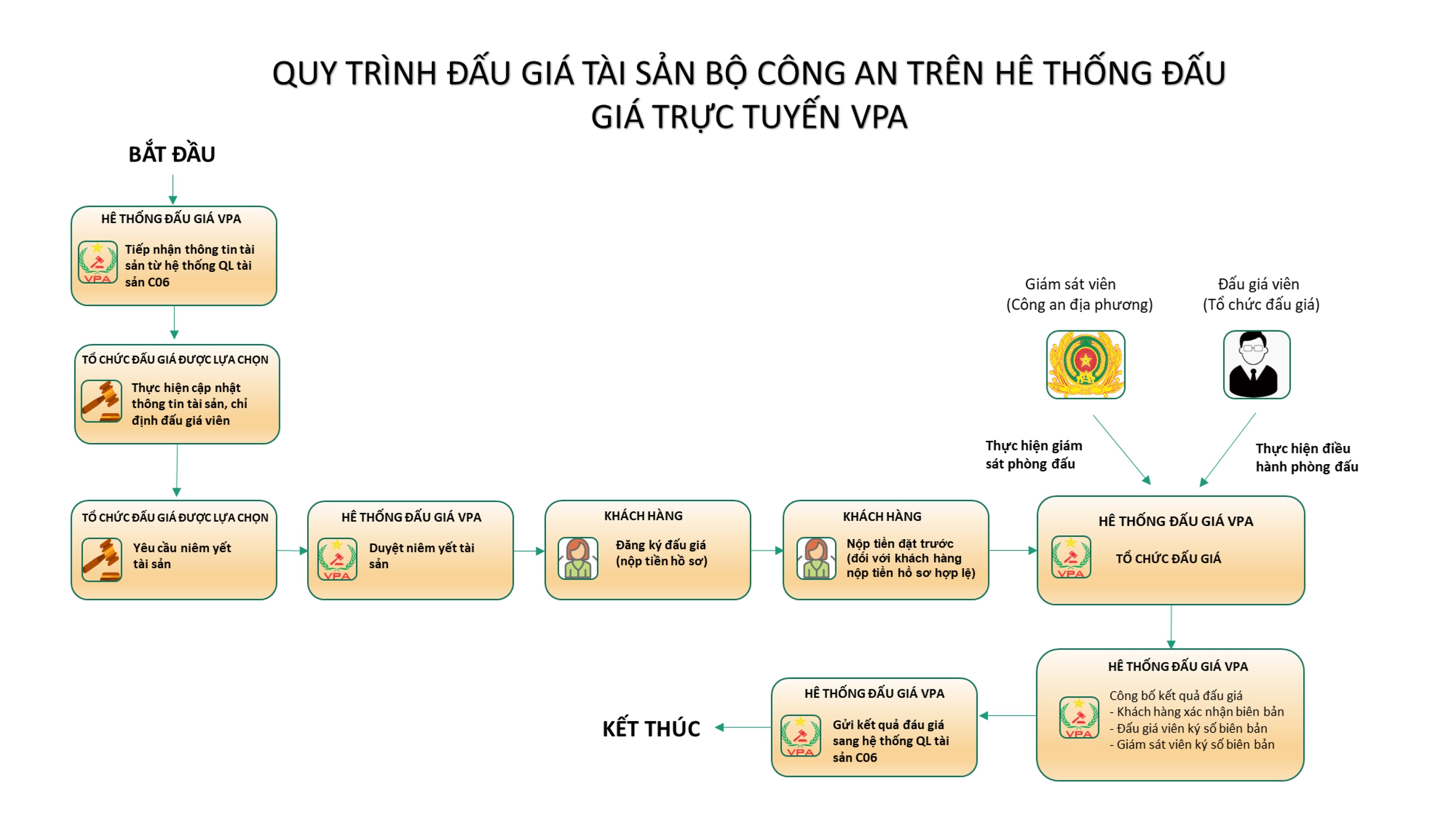 Bộ C&ocirc;ng an th&iacute; điểm đấu gi&aacute; t&agrave;i sản vi phạm h&agrave;nh ch&iacute;nh bị tịch thu- Ảnh 1.
