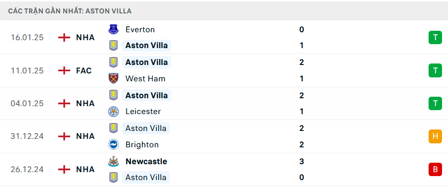 Nhận định, soi tỷ lệ Arsenal vs Aston Villa (00h30 ng&agrave;y 19/1), Ngoại hạng Anh 2024-2025- Ảnh 5.