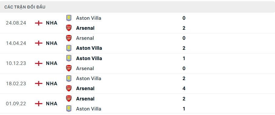 Nhận định, soi tỷ lệ Arsenal vs Aston Villa (00h30 ng&agrave;y 19/1), Ngoại hạng Anh 2024-2025- Ảnh 3.