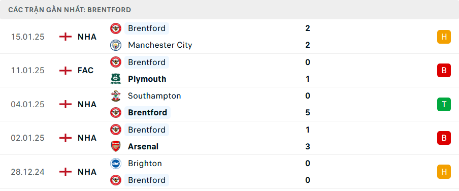 Nhận định, soi tỷ lệ Brentford vs Liverpool (22h ng&agrave;y 18/1), Ngoại hạng Anh 2024-2025- Ảnh 4.