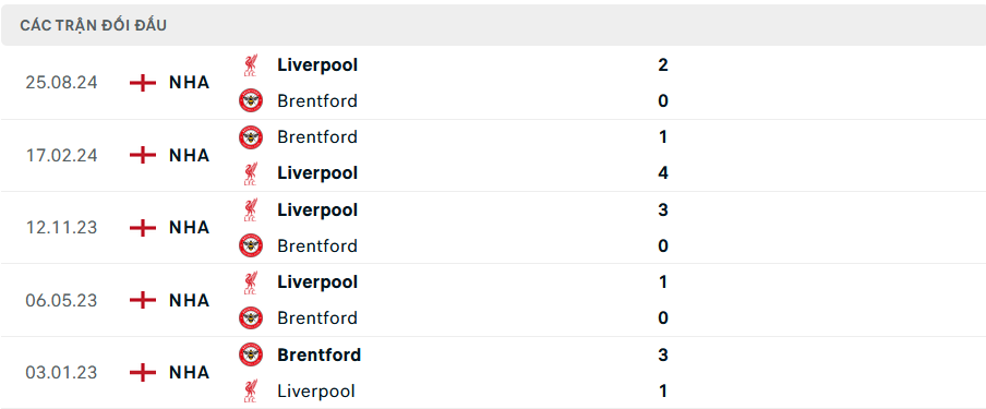 Nhận định, soi tỷ lệ Brentford vs Liverpool (22h ng&agrave;y 18/1), Ngoại hạng Anh 2024-2025- Ảnh 3.