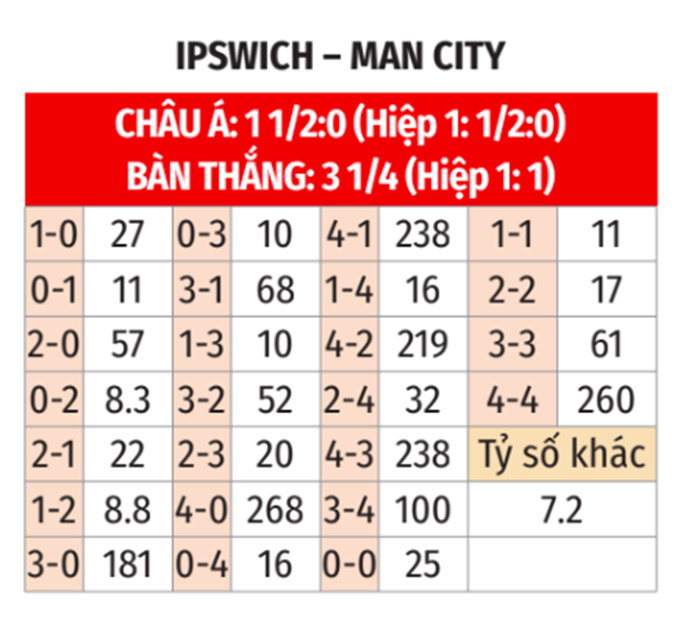 Nhận định, soi tỷ lệ Ipswich vs Man City (23h30 ng&agrave;y 19/1), Ngoại hạng Anh 2024-2025- Ảnh 2.