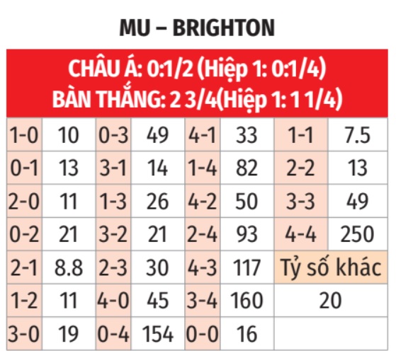 Nhận định, soi tỷ lệ MU vs Brighton (21h ng&agrave;y 19/1), Ngoại hạng Anh 2024-2025- Ảnh 2.