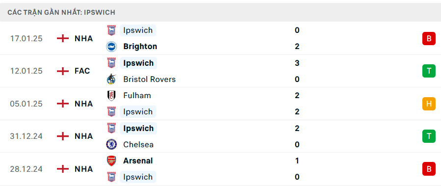 Nhận định, soi tỷ lệ Ipswich vs Man City (23h30 ng&agrave;y 19/1), Ngoại hạng Anh 2024-2025- Ảnh 4.