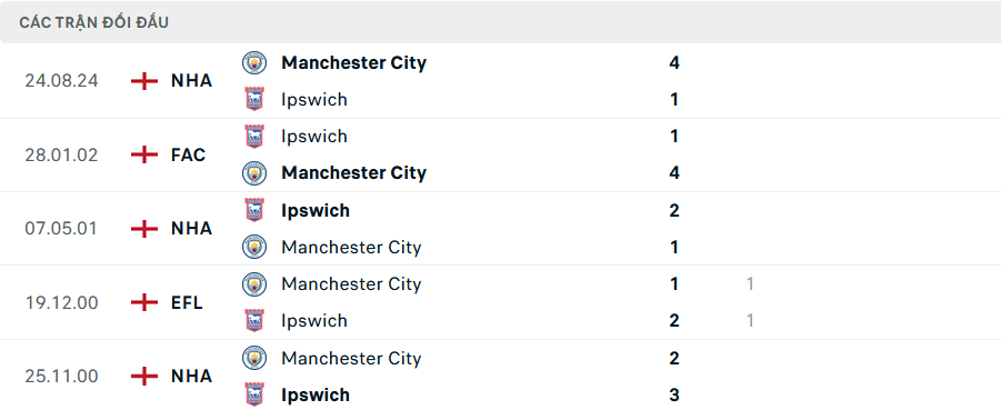 Nhận định, soi tỷ lệ Ipswich vs Man City (23h30 ng&agrave;y 19/1), Ngoại hạng Anh 2024-2025- Ảnh 3.