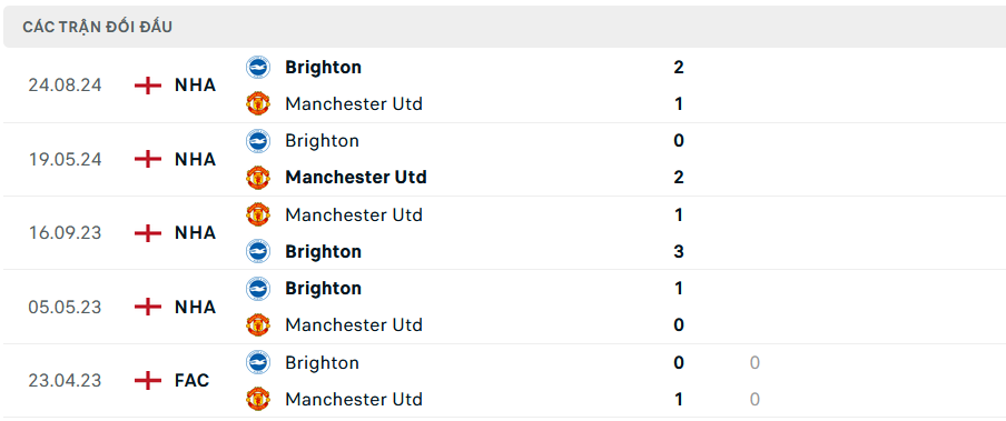 Nhận định, soi tỷ lệ MU vs Brighton (21h ng&agrave;y 19/1), Ngoại hạng Anh 2024-2025- Ảnh 3.
