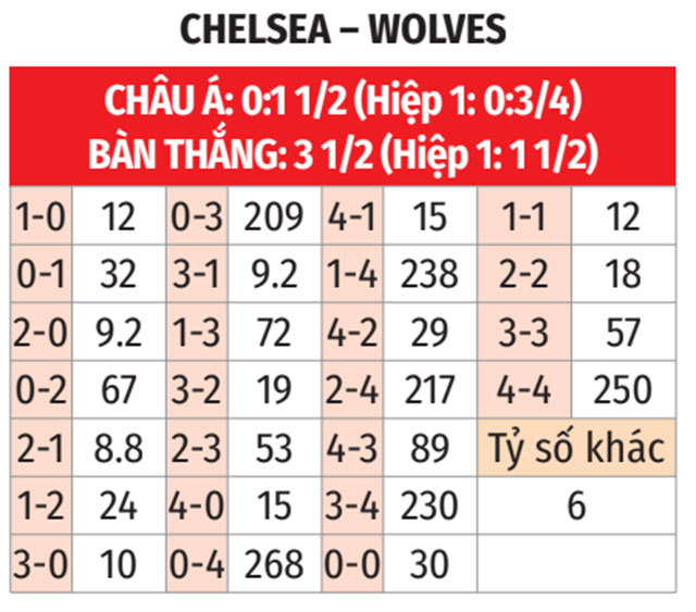 Nhận định, soi tỷ lệ Chelsea vs Wolves (3h ng&agrave;y 21/1), Ngoại hạng Anh 2024-2025- Ảnh 2.