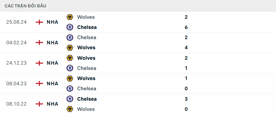Nhận định, soi tỷ lệ Chelsea vs Wolves (3h ng&agrave;y 21/1), Ngoại hạng Anh 2024-2025- Ảnh 3.