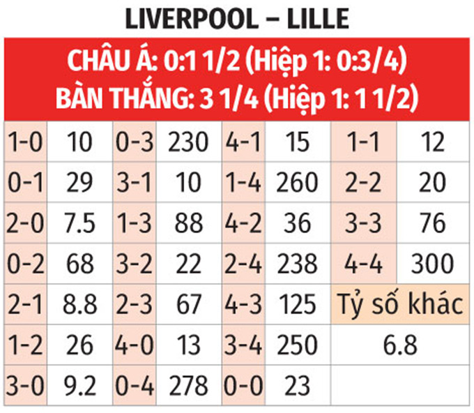 Nhận định, soi tỷ lệ Liverpool vs Lille (3h ng&agrave;y 22/1), Champions League 2024-2025- Ảnh 2.