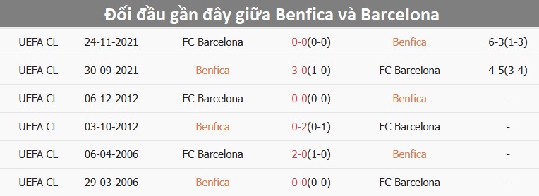 Nhận định, soi tỷ lệ Benfica vs Barcelona (3h ng&agrave;y 22/1), Champions League 2024-2025- Ảnh 3.