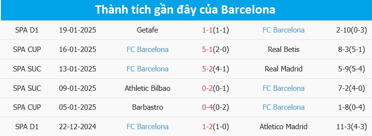 Nhận định, soi tỷ lệ Benfica vs Barcelona (3h ng&agrave;y 22/1), Champions League 2024-2025- Ảnh 5.