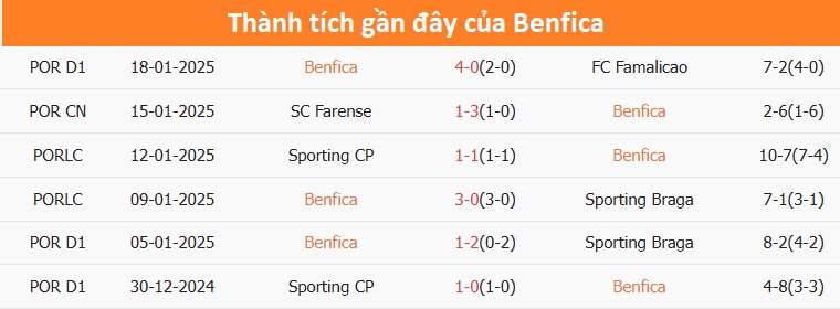 Nhận định, soi tỷ lệ Benfica vs Barcelona (3h ng&agrave;y 22/1), Champions League 2024-2025- Ảnh 4.