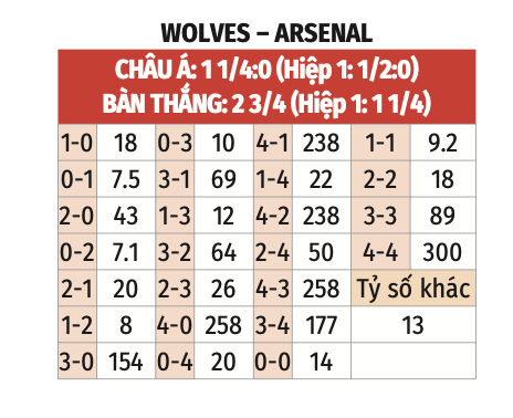 Nhận định, soi tỷ lệ Wolves vs Arsenal (22h ng&agrave;y 25/1), Ngoại hạng Anh 2024-2025- Ảnh 2.