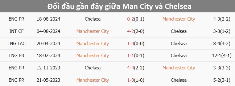 Nhận định, soi tỷ lệ Man City vs Chelsea (00h30 ng&agrave;y 26/1), Ngoại hạng Anh 2024-2025- Ảnh 3.