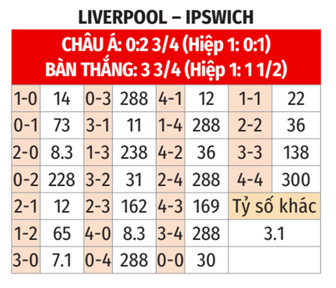 Nhận định, soi tỷ lệ Liverpool vs Ipswich (22h ng&agrave;y 25/1), Ngoại hạng Anh 2024-2025- Ảnh 2.