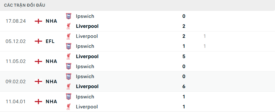 Nhận định, soi tỷ lệ Liverpool vs Ipswich (22h ng&agrave;y 25/1), Ngoại hạng Anh 2024-2025- Ảnh 3.