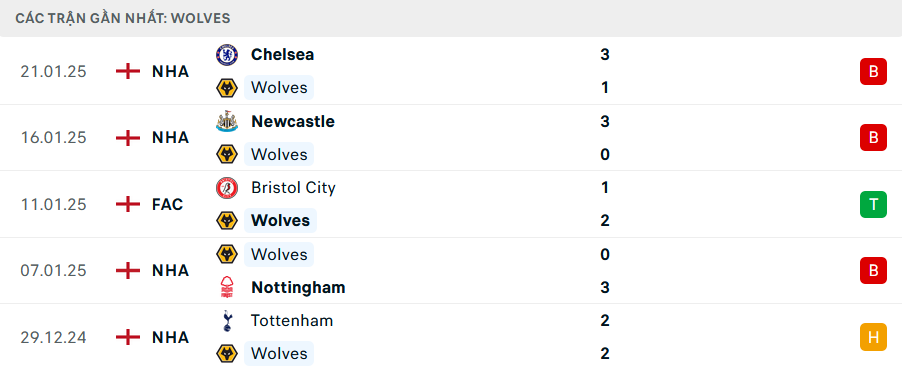 Nhận định, soi tỷ lệ Wolves vs Arsenal (22h ng&agrave;y 25/1), Ngoại hạng Anh 2024-2025- Ảnh 4.