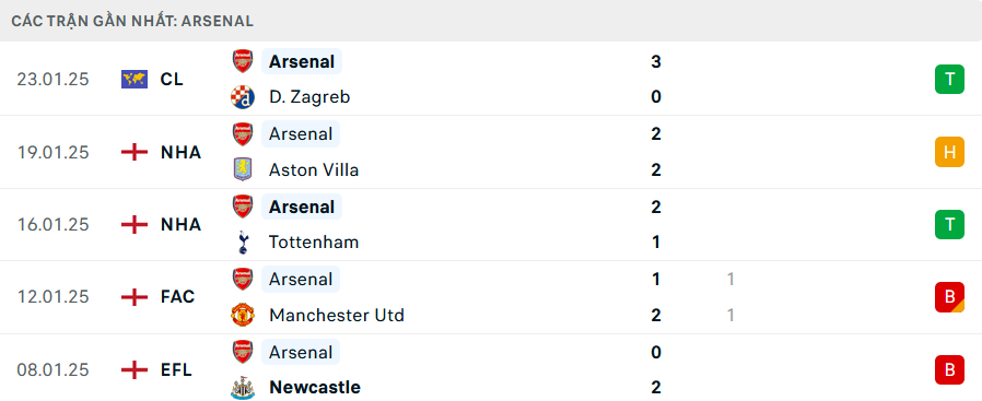 Nhận định, soi tỷ lệ Wolves vs Arsenal (22h ng&agrave;y 25/1), Ngoại hạng Anh 2024-2025- Ảnh 5.