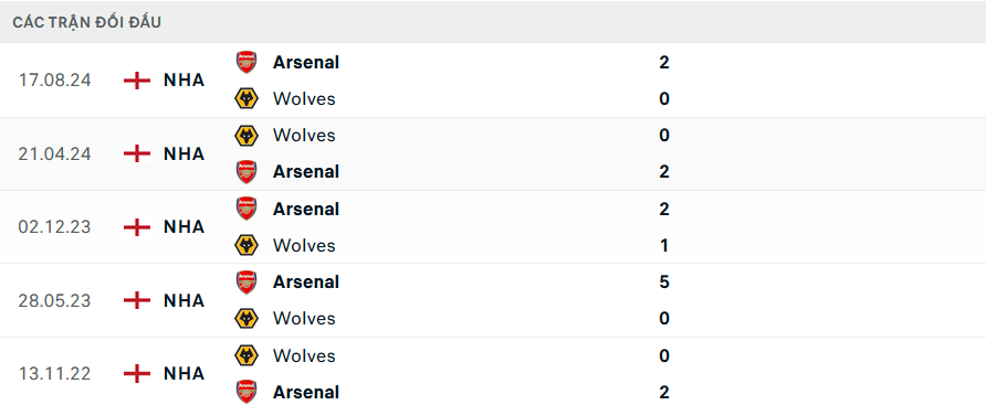 Nhận định, soi tỷ lệ Wolves vs Arsenal (22h ng&agrave;y 25/1), Ngoại hạng Anh 2024-2025- Ảnh 3.