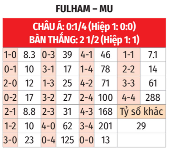 Nhận định, soi tỷ lệ Fulham vs MU (2h ng&agrave;y 27/1), Ngoại hạng Anh 2024-2025- Ảnh 2.