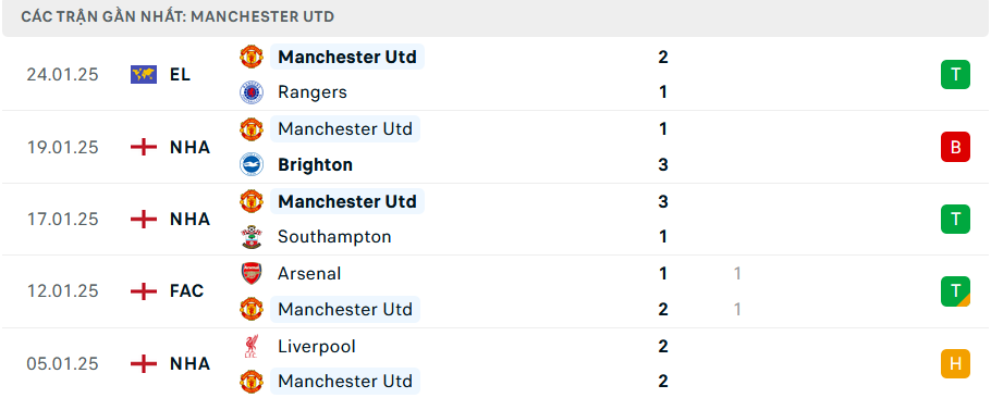 Nhận định, soi tỷ lệ Fulham vs MU (2h ng&agrave;y 27/1), Ngoại hạng Anh 2024-2025- Ảnh 5.
