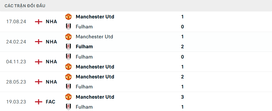 Nhận định, soi tỷ lệ Fulham vs MU (2h ng&agrave;y 27/1), Ngoại hạng Anh 2024-2025- Ảnh 3.