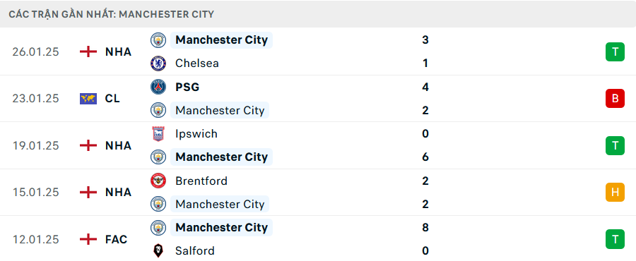 Nhận định, soi tỷ lệ Man City vs Club Brugge (3h ng&agrave;y 30/1), Champions League 2024-2025- Ảnh 3.