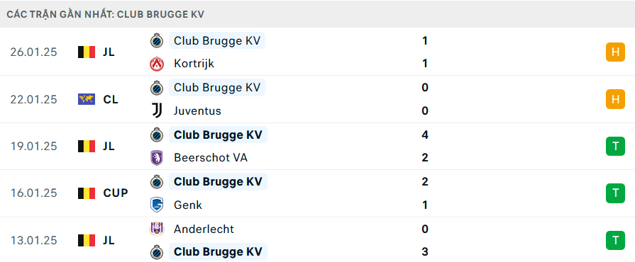 Nhận định, soi tỷ lệ Man City vs Club Brugge (3h ng&agrave;y 30/1), Champions League 2024-2025- Ảnh 4.