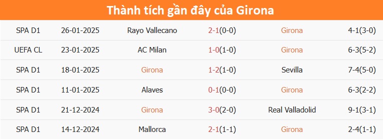 Nhận định, soi tỷ lệ Girona vs Arsenal (3h ng&agrave;y 30/1), Champions League 2024-2025- Ảnh 2.