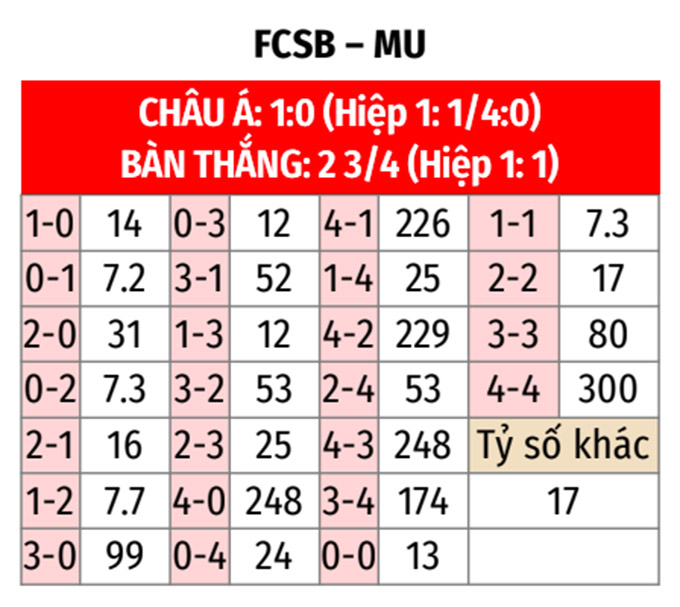 Nhận định, soi tỷ lệ FCSB vs MU (3h ng&agrave;y 31/1), Europa League 2024-2025- Ảnh 2.