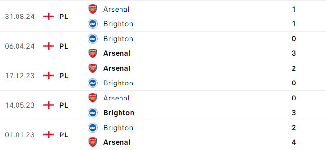 Nhận định, soi tỷ lệ Brighton vs Arsenal (00h30 ngày 5/1), Ngoại hạng Anh 2024-2025- Ảnh 3. Nhận định, soi tỷ lệ Brighton vs Arsenal (00h30 ngày 5/1), Ngoại hạng Anh 2024-2025- Ảnh 3.