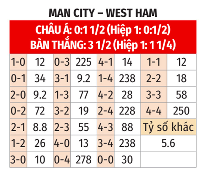 Nhận định, soi tỷ lệ Man City vs West Ham (22h ngày 4/1), Ngoại hạng Anh 2024-2025- Ảnh 2. Nhận định, soi tỷ lệ Man City vs West Ham (22h ngày 4/1), Ngoại hạng Anh 2024-2025- Ảnh 2.